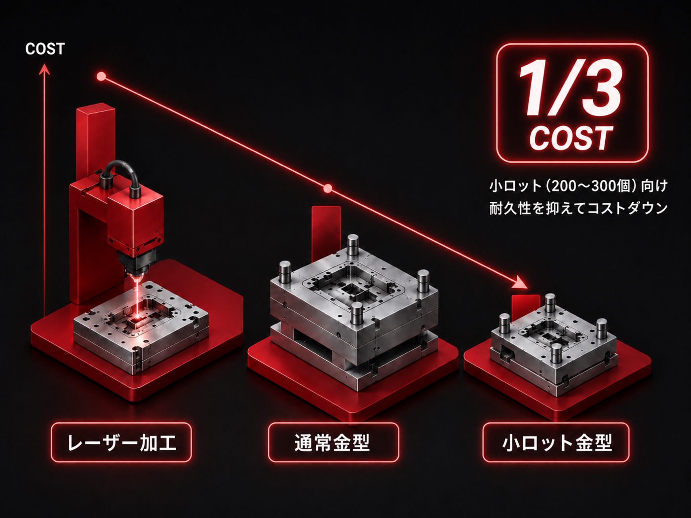 レーザー加工・通常金型・小ロット金型のコスト比較図。小ロット金型でコストを3分の1に削減